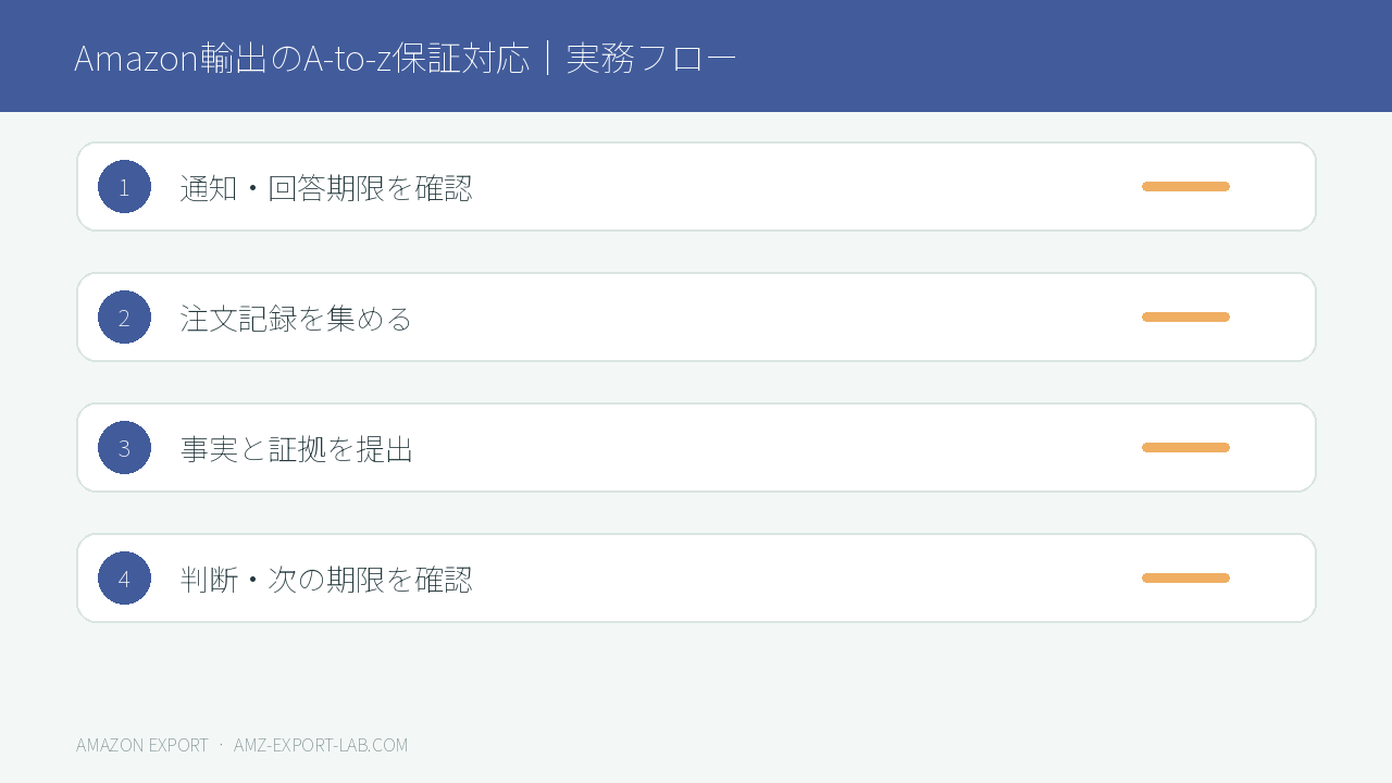 Amazon輸出のA-to-z保証申請を受けた後の対応フロー図