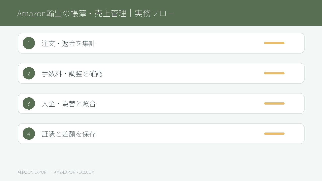 Amazon輸出の帳簿を月末に照合する4段階の図解