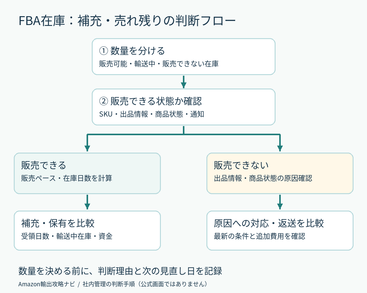 FBA在庫の確認フロー。販売可能なら需要と利益を確認し、販売できなければ出品情報と商品状態を調べて、補充・保有・返送を判断する
