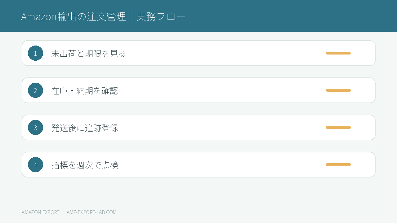 Amazon輸出の注文管理で毎日確認する4段階の図解