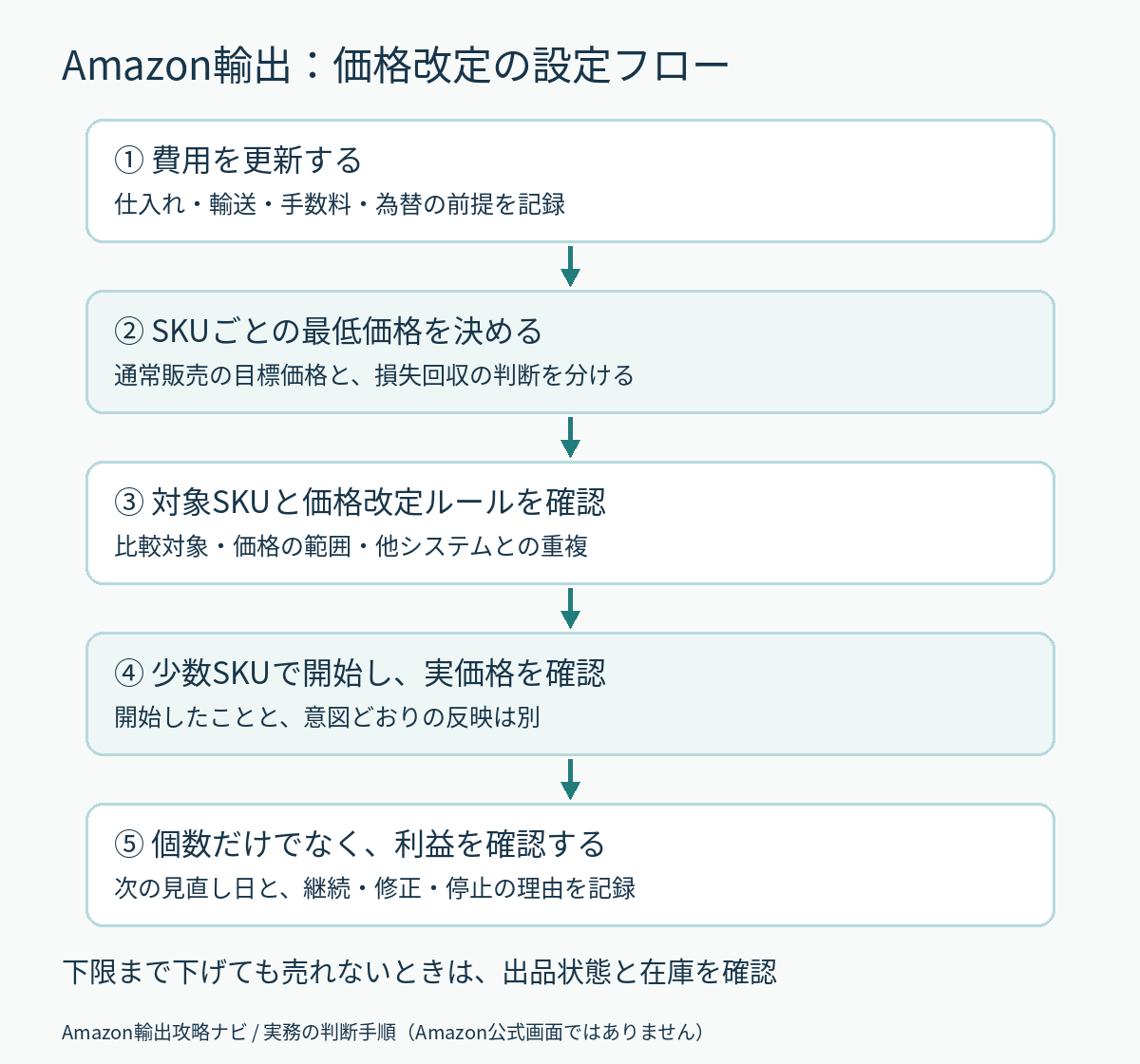 価格改定の設定フロー。費用を更新して最低価格を決め、対象SKUとルールを選び、少数の商品で開始した後、売上と利益を確認して継続・修正・停止を判断する