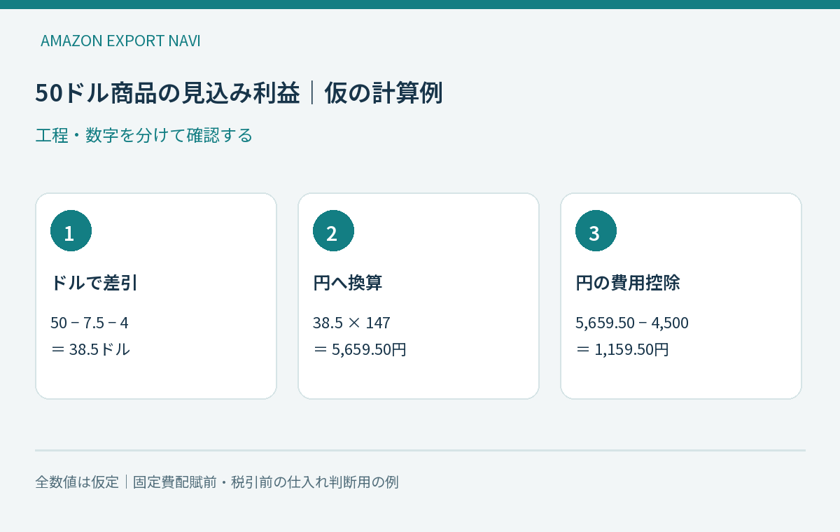 仮の50ドル商品の利益計算を分解した図解