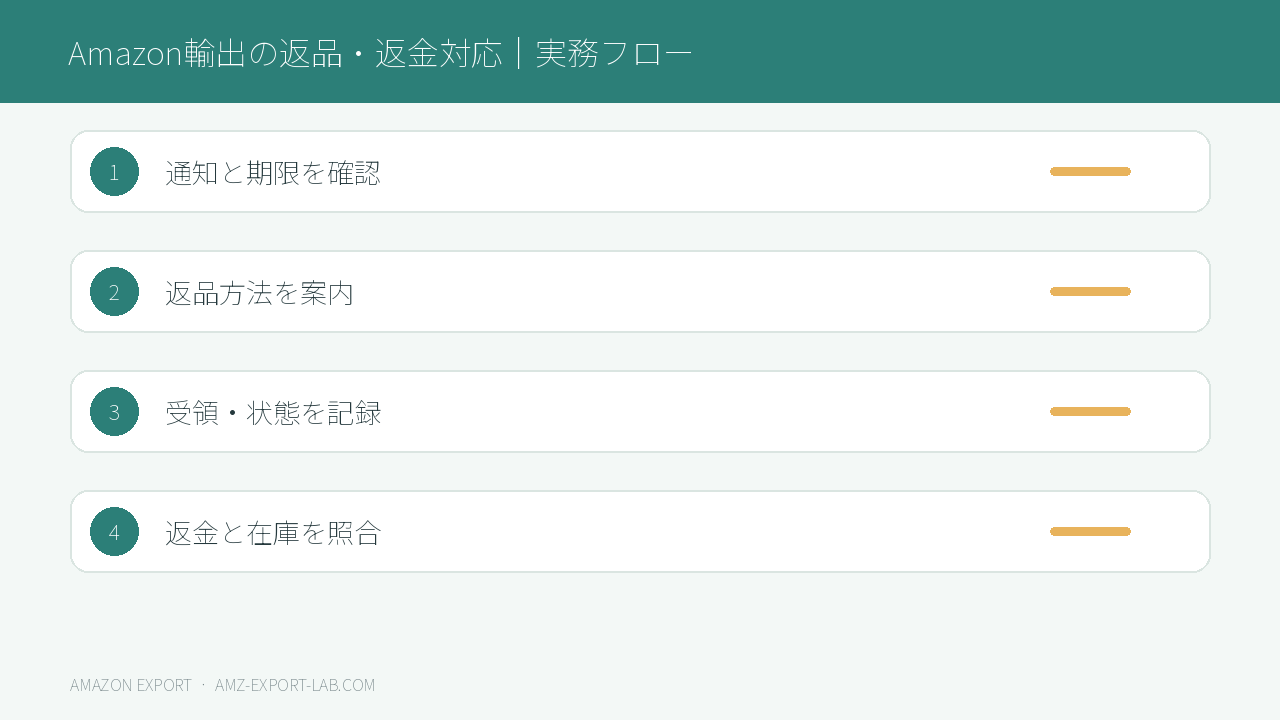 Amazon輸出の返品・返金対応の4段階フロー図