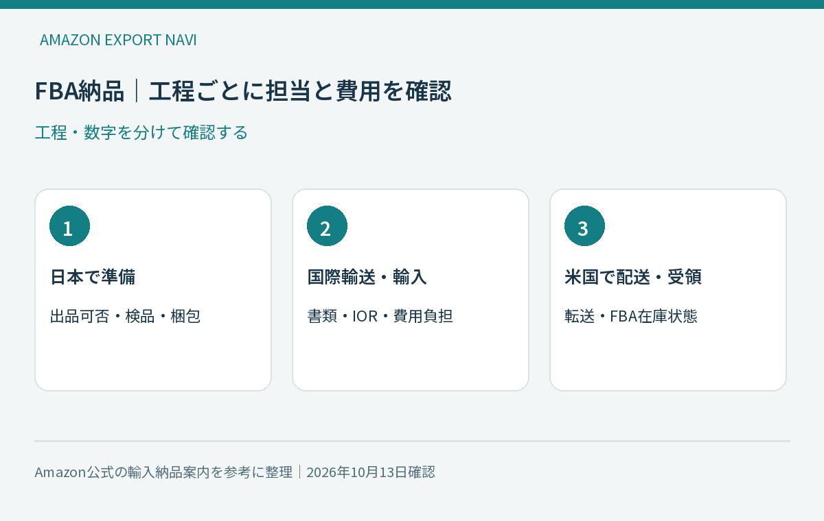 FBA納品の担当と確認事項を整理した図解